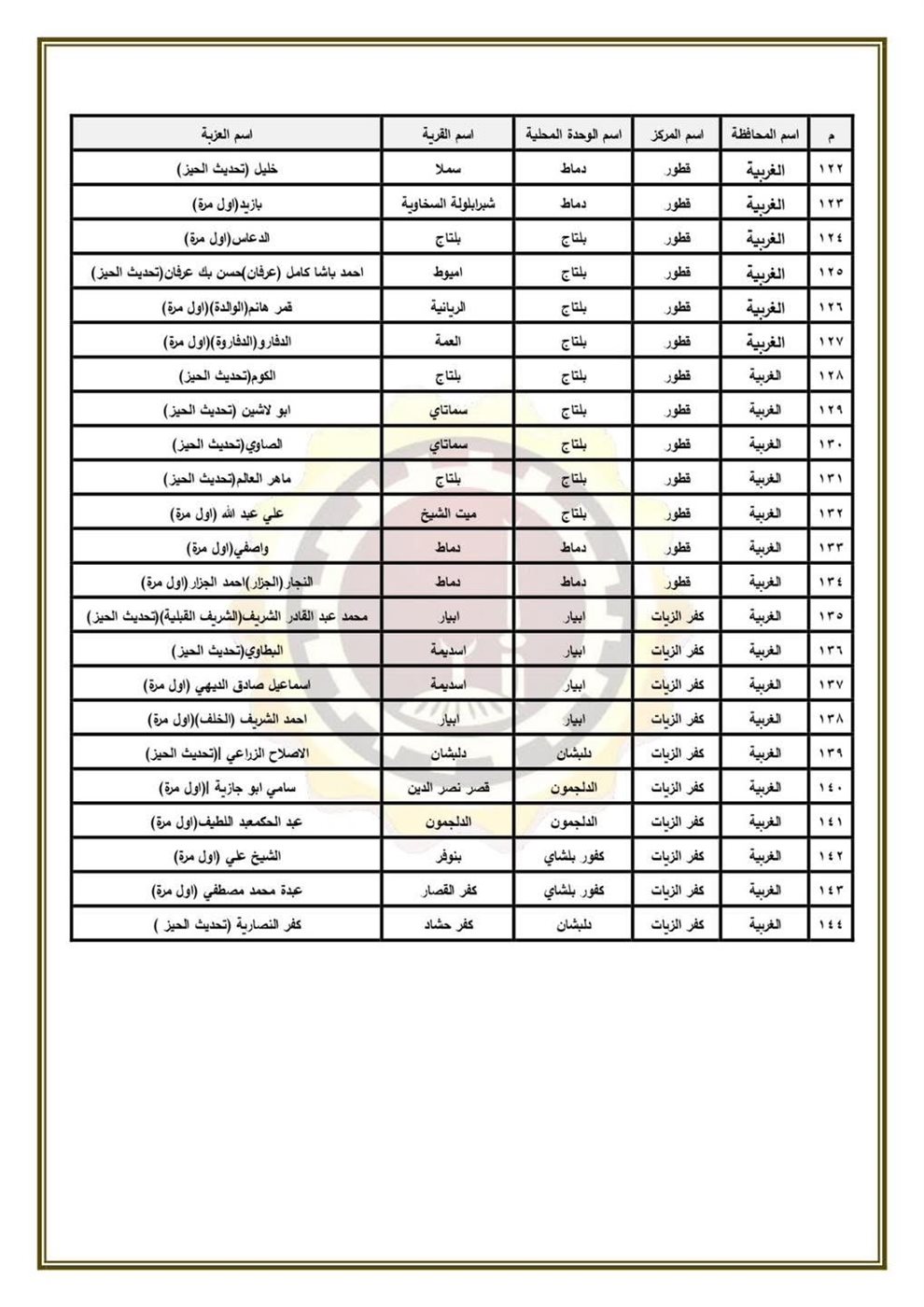 الأحوزة العمرانية بمحافظة الغربية