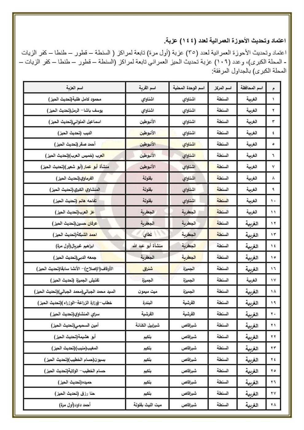 الأحوزة العمرانية بمحافظة الغربية