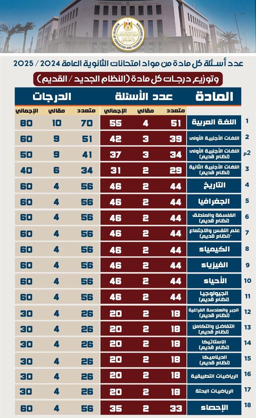 المصدر: رئاسة مجلس الوزراء المصري على الفيسبوك - عدد الأسئلة وتوزيع الدرجات لمواد الثانوية العامة بالنظامين الجديد والقديم