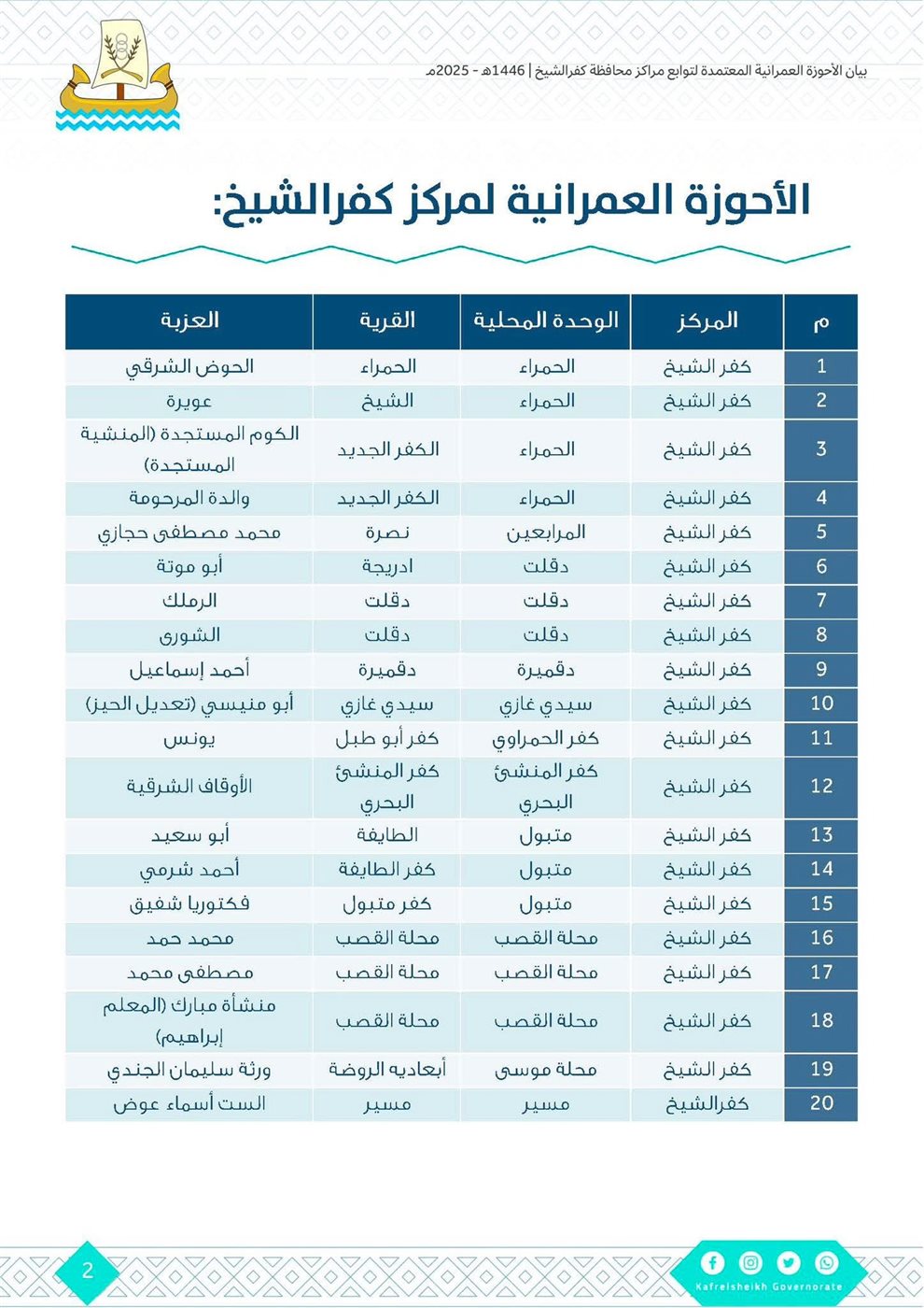 اعتماد أحوزة عمرانية جديدة في كفر الشيخ