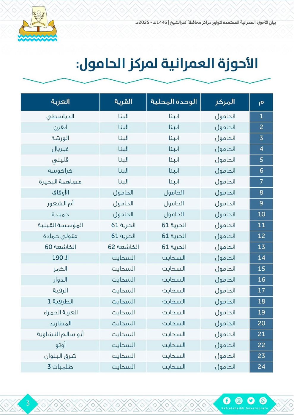 اعتماد أحوزة عمرانية جديدة في كفر الشيخ ١