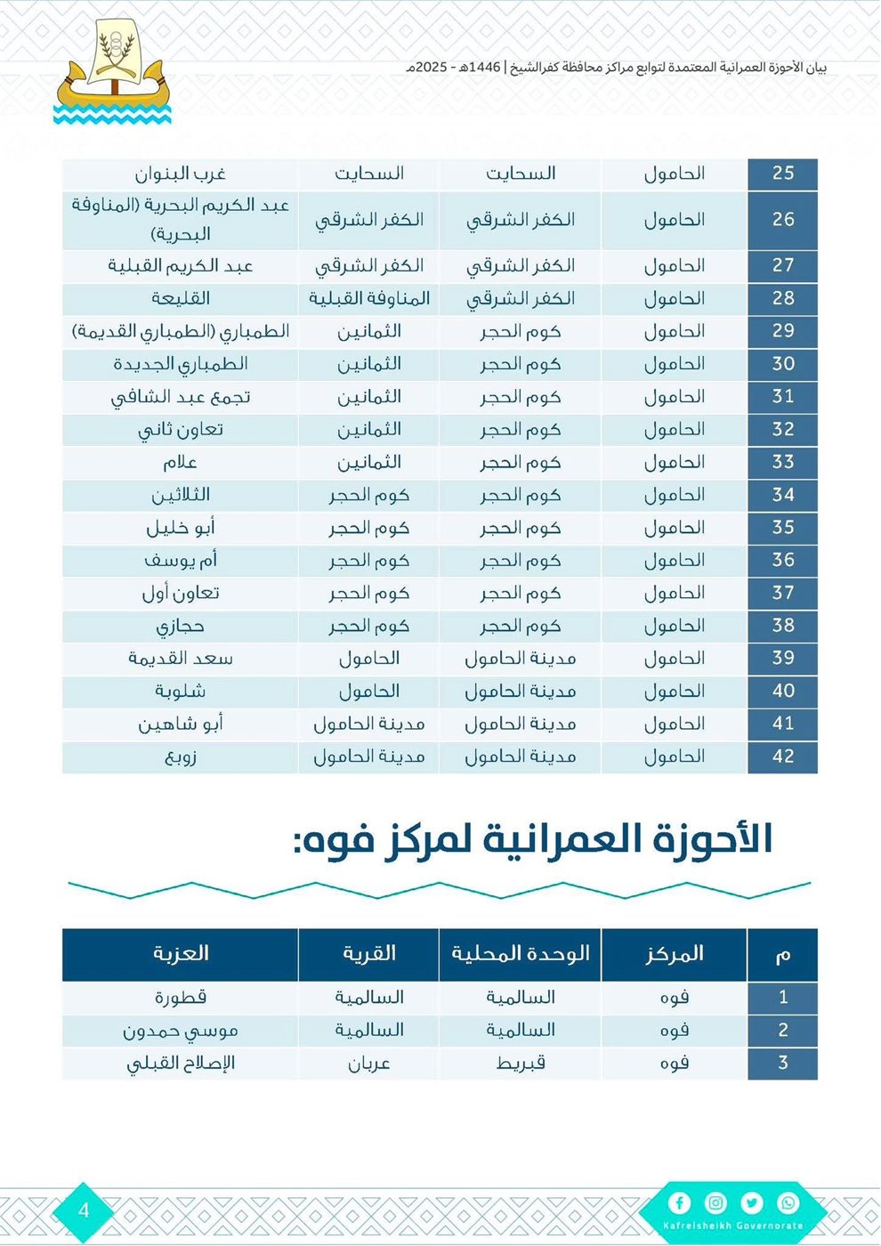 اعتماد أحوزة عمرانية جديدة في كفر الشيخ ٢