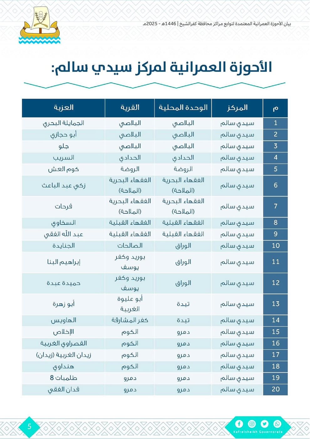 اعتماد أحوزة عمرانية جديدة في كفر الشيخ ٣