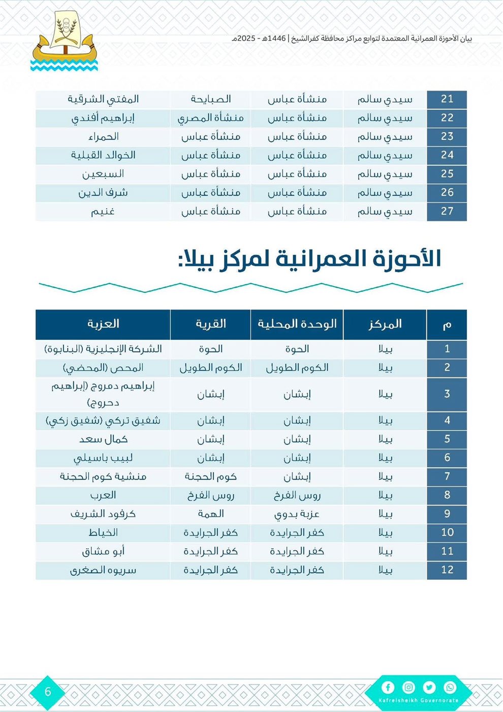 اعتماد أحوزة عمرانية جديدة في كفر الشيخ ٤