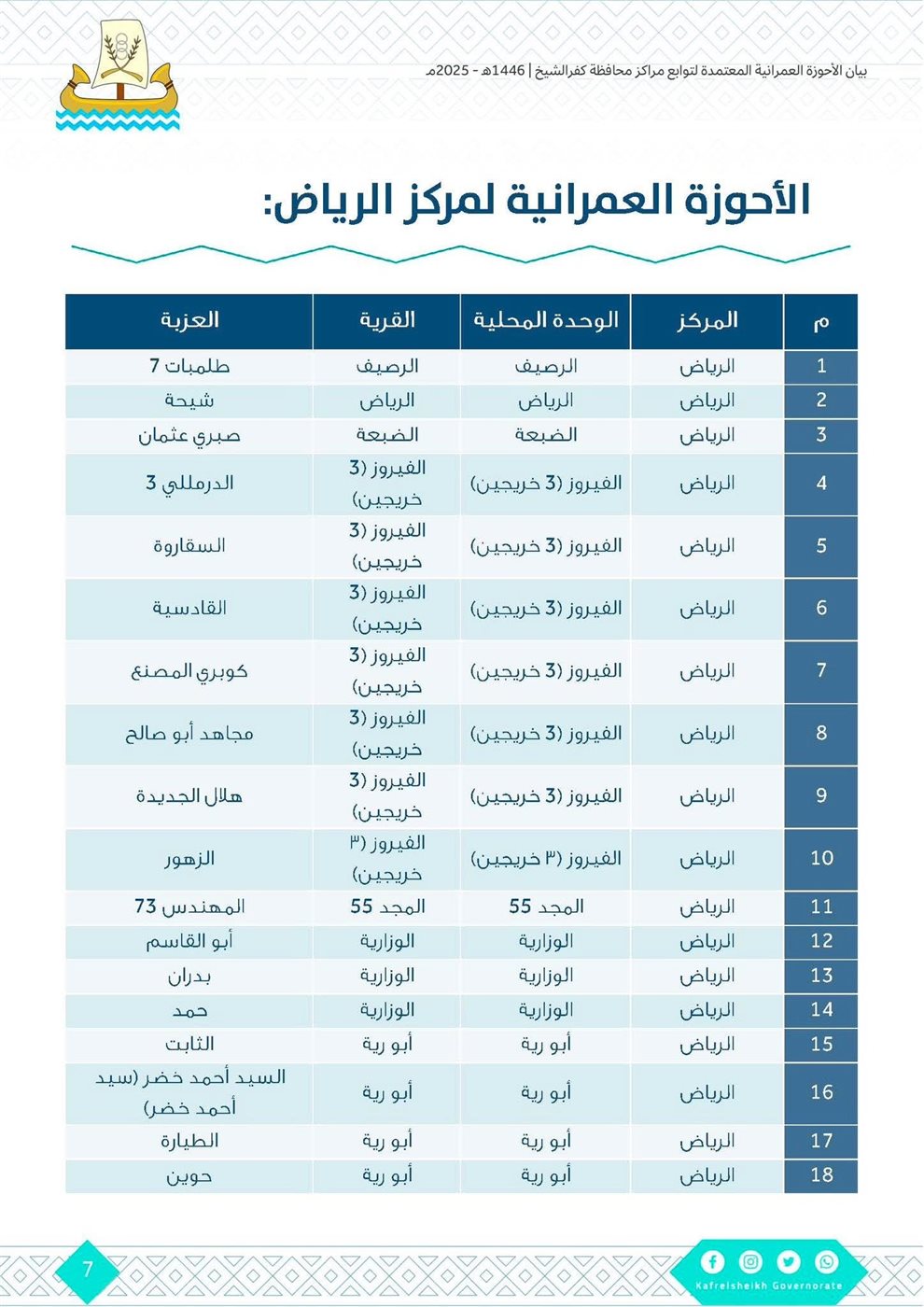 اعتماد أحوزة عمرانية جديدة في كفر الشيخ ٥