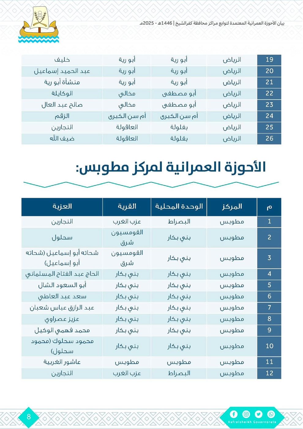 اعتماد أحوزة عمرانية جديدة في كفر الشيخ ٦