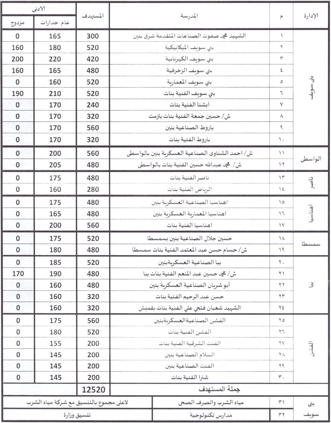 إعلان درجات القبول بالمدارس الفنية لعام 2025 (٣)