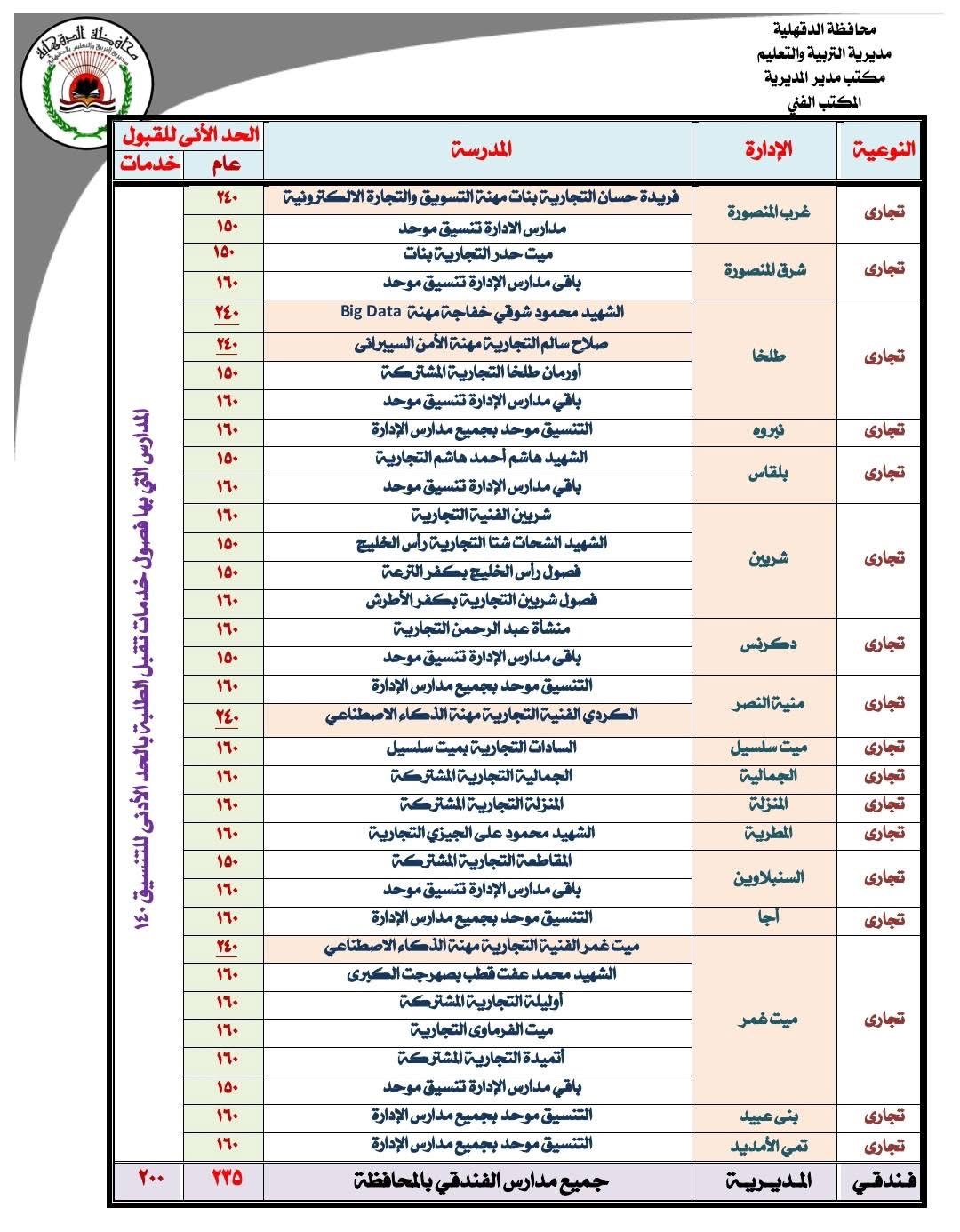 اعتماد تنسيق الثانوي العام رسميًا بالدقهلية (١)