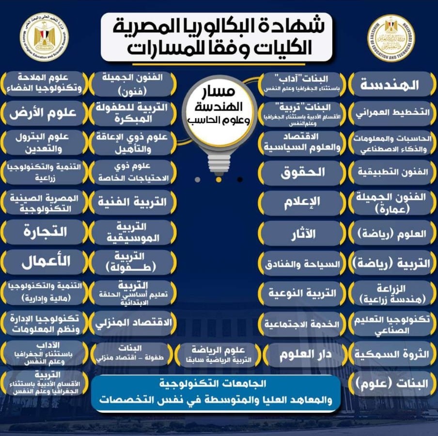 تفاصيل الكليات والتخصصات الجامعية المتاحة للمسارات المختلفة في نظام البكالوريا الجديد - (1)