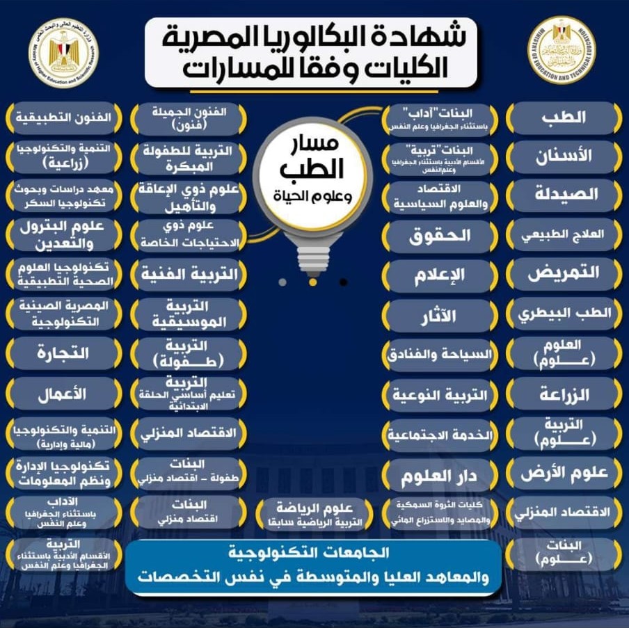 تفاصيل الكليات والتخصصات الجامعية المتاحة للمسارات المختلفة في نظام البكالوريا الجديد - (2)