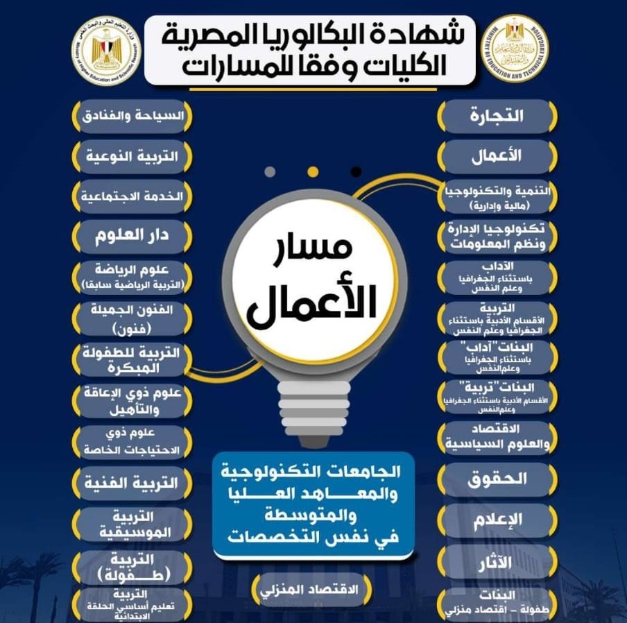 تفاصيل الكليات والتخصصات الجامعية المتاحة للمسارات المختلفة في نظام البكالوريا الجديد - (3)