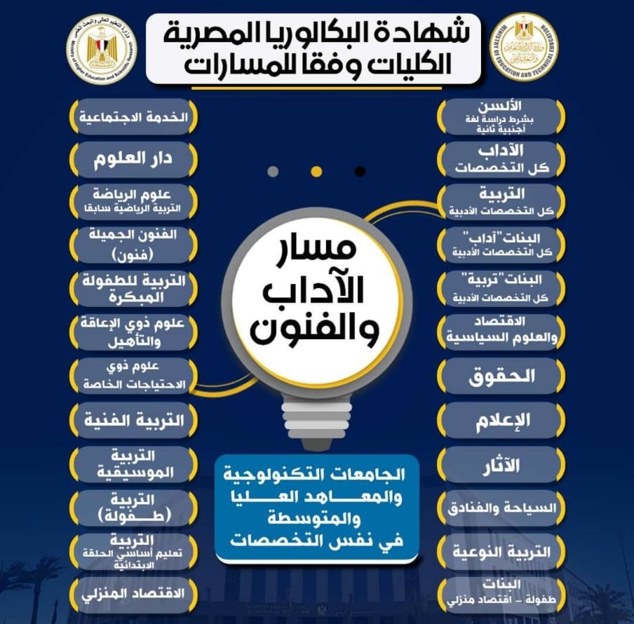 تفاصيل الكليات والتخصصات الجامعية المتاحة للمسارات المختلفة في نظام البكالوريا الجديد - (4)
