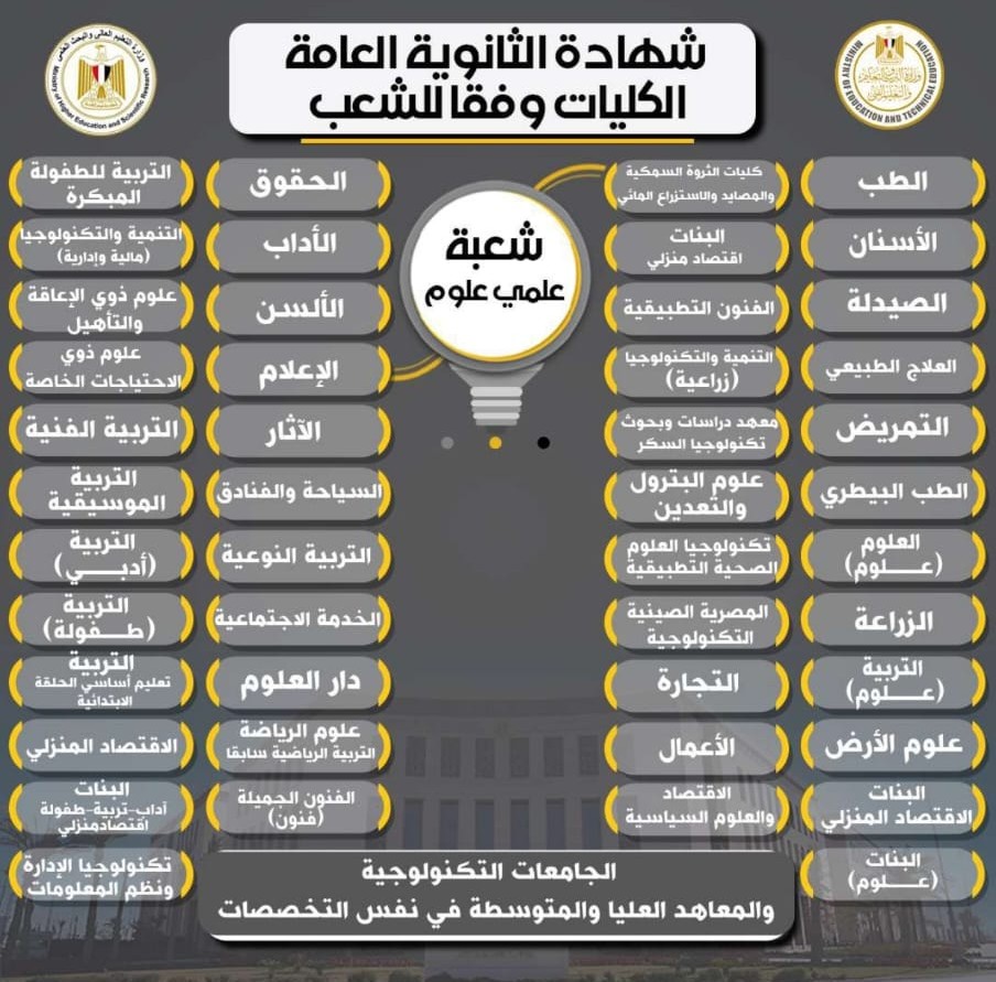 تفاصيل الكليات والشعب المختلفة بالثانوية العامة - (2)