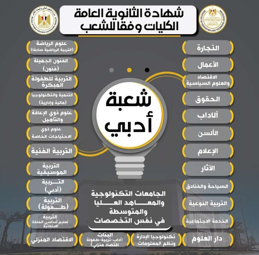 تفاصيل الكليات والشعب المختلفة بالثانوية العامة - (3)