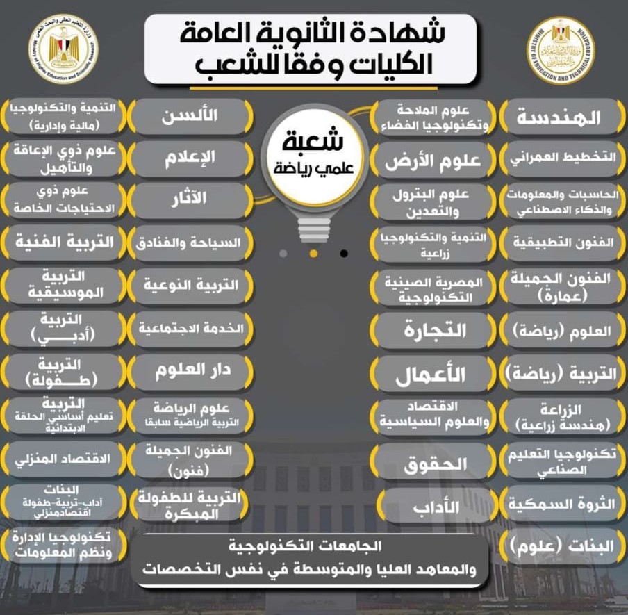 تفاصيل الكليات والشعب المختلفة بالثانوية العامة - (4)