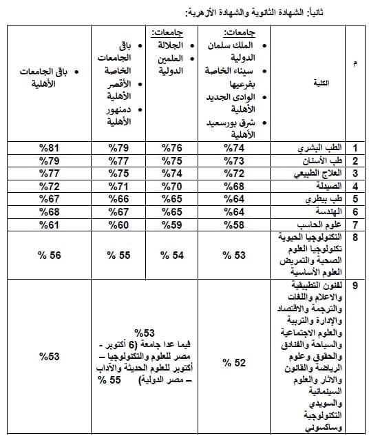 الحدود الدنيا لكليات 66 جامعة خاصة وأهلية للعام الجامعي 2025/2026