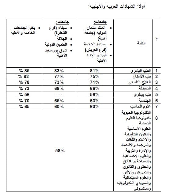 الحدود الدنيا لكليات 66 جامعة خاصة وأهلية للعام الجامعي 2025/2026