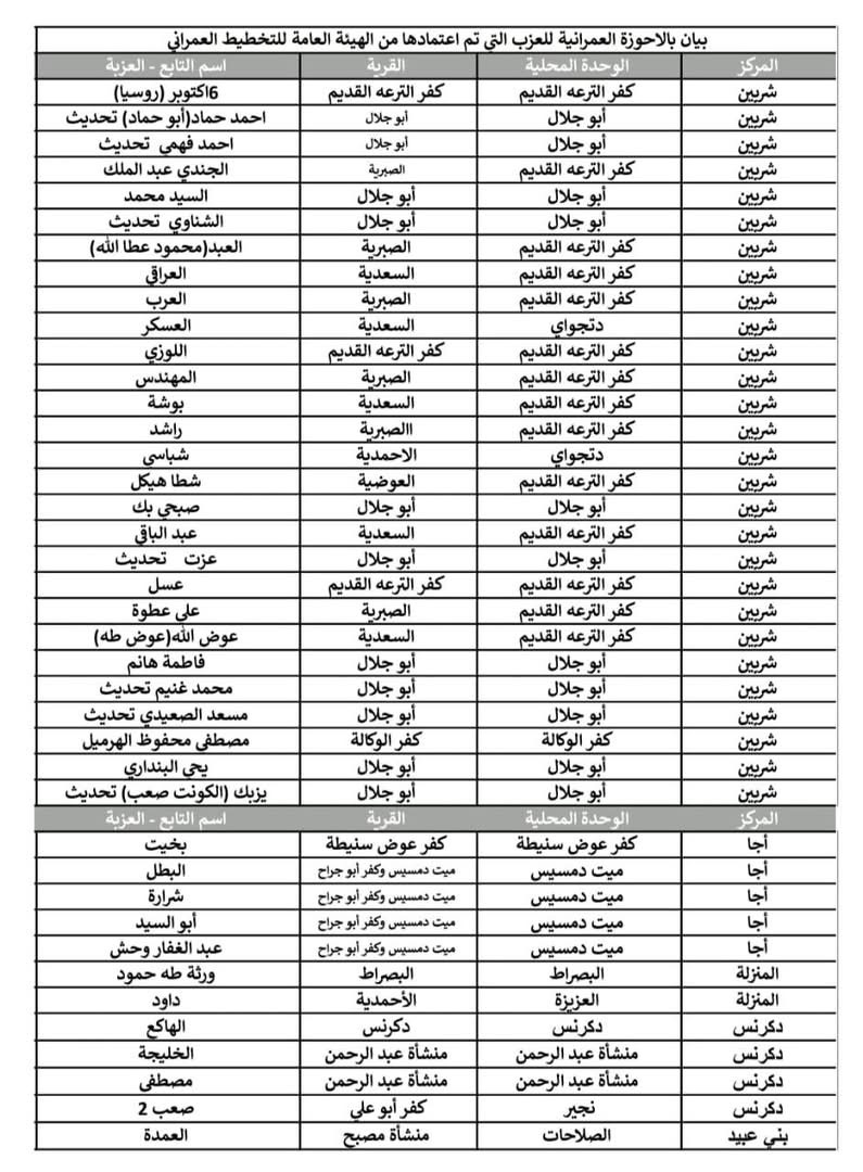 بيان بالأحوزة العمرانية التي تم اعتمادها بالدقهلية