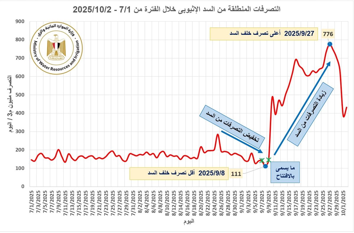 القاهرة تحمل إثيوبيا مسؤولية فيضان صناعي أحدث خسائر فادحة بالسودان