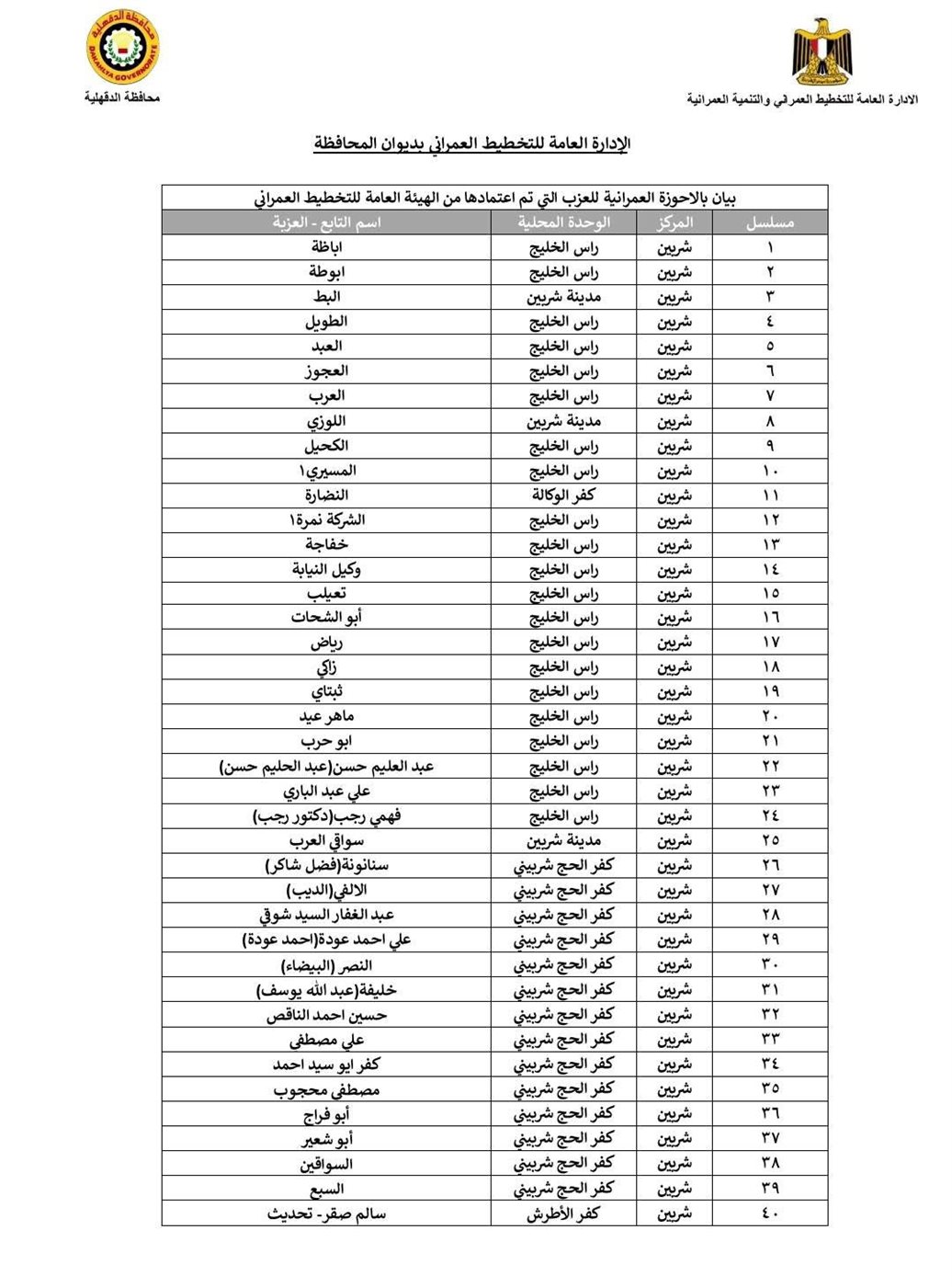 بيان بالاحوزة العمرانية للعزب التي تم اعتمادها في محافظة الدقهلية
