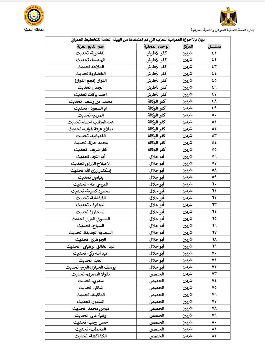 بيان بالاحوزة العمرانية للعزب التي تم اعتمادها في محافظة الدقهلية