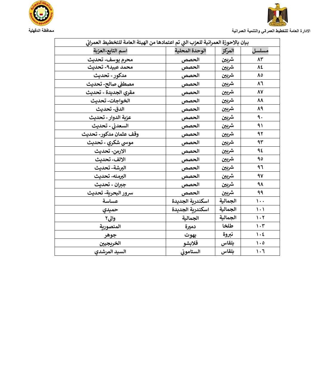بيان بالاحوزة العمرانية للعزب التي تم اعتمادها في محافظة الدقهلية