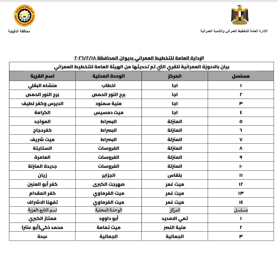 الدقهلية تعتمد الحيز العمراني الجديد لقرى وعزب