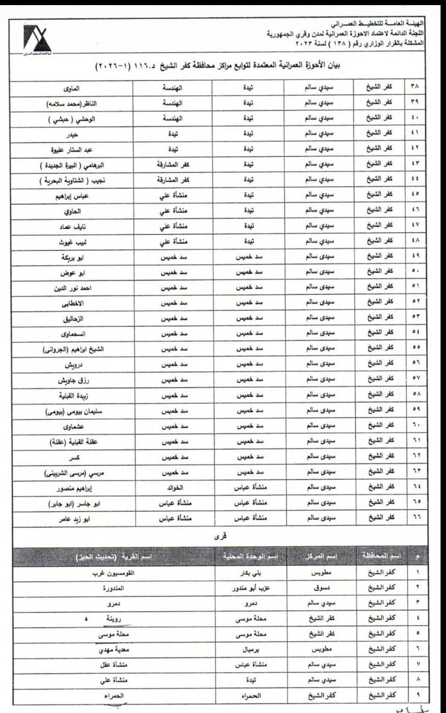 كفرالشيخ توسع الحيز العمراني في 19 قرية