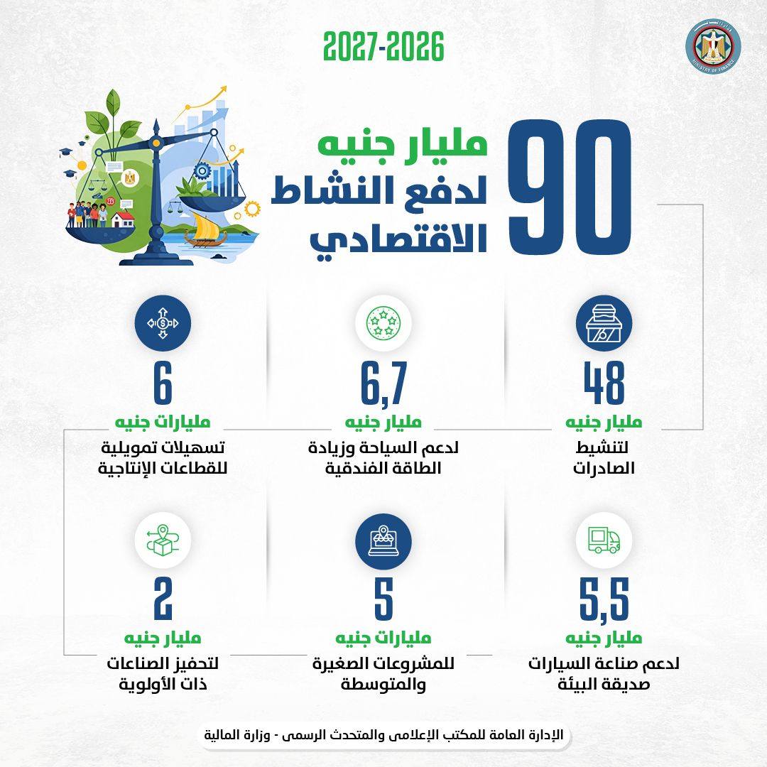 الشراكة مع القطاع الخاص في صدارة الموازنة الجديدة 2026/2027 لتعزيز النمو الاقتصادي