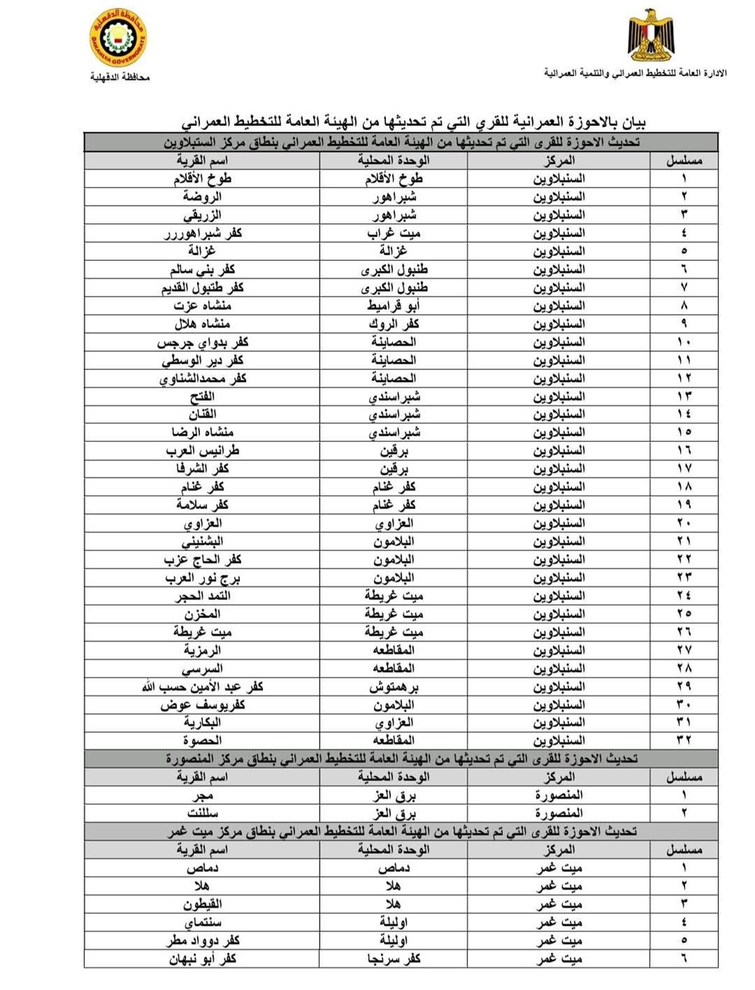 اعتماد أحوزة عمرانية جديدة بالدقهلية ١