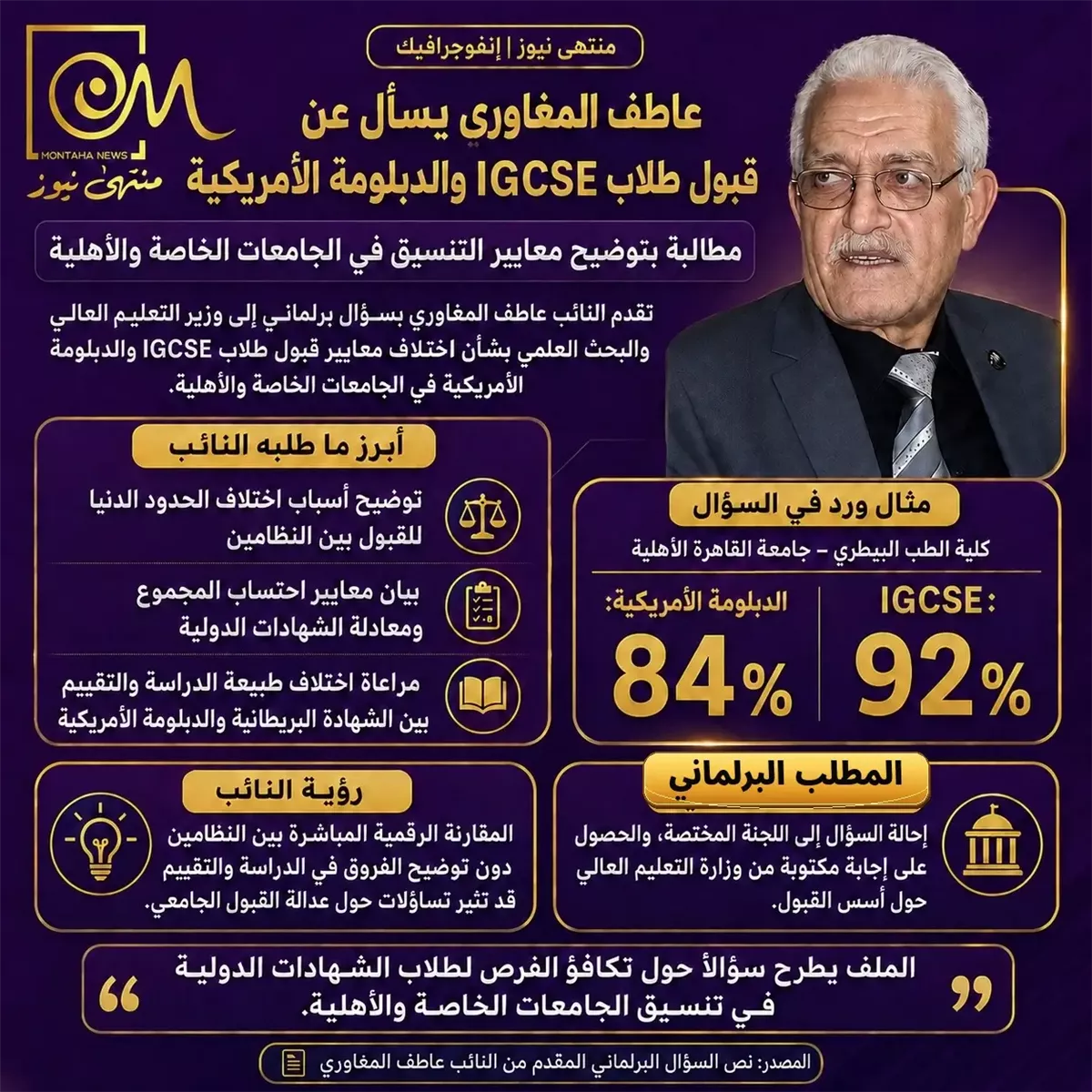 سؤال برلماني للمغاوري بشأن قبول IGCSE والدبلومة الأمريكية