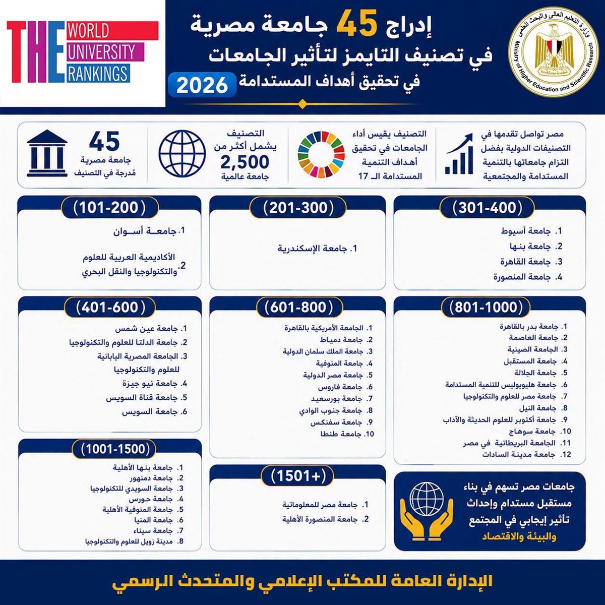 الجامعات المصرية تتقدم في تصنيف التايمز للتأثير 2026 ضمن أهداف التنمية المستدامة