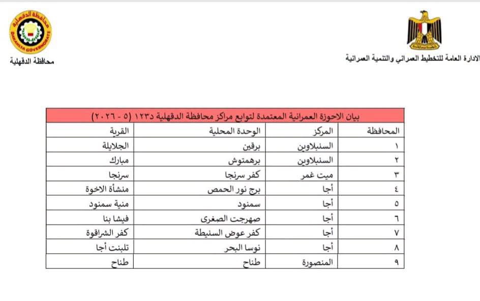 اعتماد الأحوزة العمرانية لتسع قرى في مراكز الدقهلية