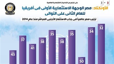 الأونكتاد: مصر الوجهة الاستثمارية الأولى فى أفريقيا للعام الثاني على التوالي
