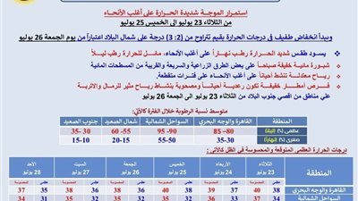 حالة الطقس من الثلاثاء ٢٣ إلى الأحد ٢٨ يوليو ٢٠٢٤