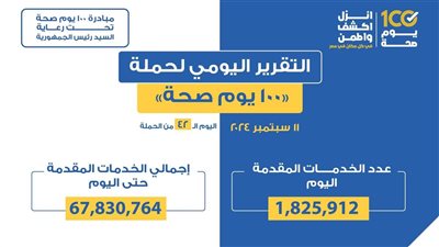 حملة 100 يوم صحة: 67 مليون خدمة طبية مجانية للمواطنين في 42 يومًا تحت رعاية الرئيس السيسي