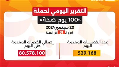 “عبدالغفار”: حملة “100 يوم صحة” قدمت أكثر من 80 مليون و578 ألف خدمة مجانية خلال 51 يوما
