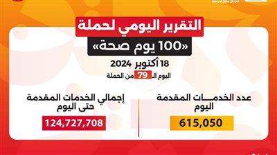 حملة «100 يوم صحة» تقدم أكثر من 124.7 مليون خدمة مجانية خلال 79 يوما