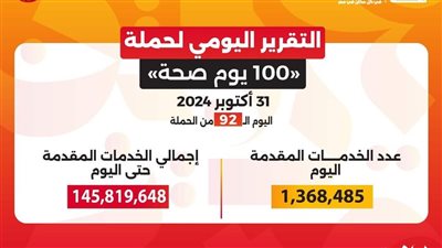 حملة «100 يوم صحة» تقدم أكثر من 145 مليون خدمة مجانية خلال 92 يوما