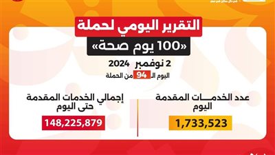 حملة «100 يوم صحة» تقدم أكثر من 148 مليون خدمة مجانية خلال 94 يوما