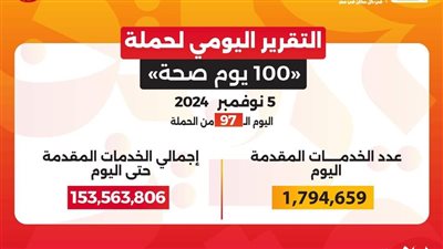 حملة «100 يوم صحة» تقدم أكثر من 153 مليون خدمة مجانية خلال 97 يوما