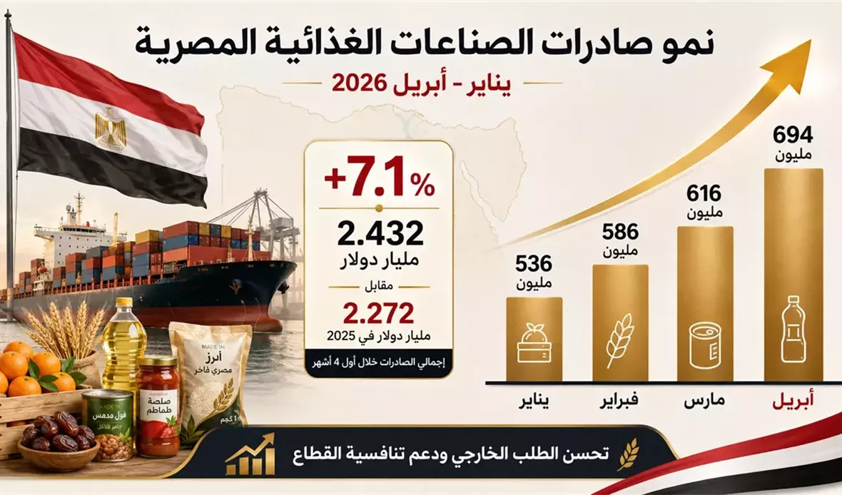 سجلت صادرات مصر من