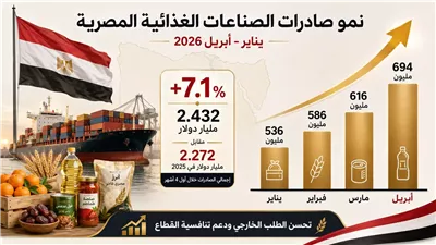 صادرات مصر الغذائية ترتفع إلى 2.4 مليار دولار خلال أول 4 أشهر من 2026
